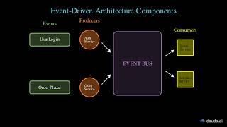 How Event-Driven Architecture Works - Explained Simply