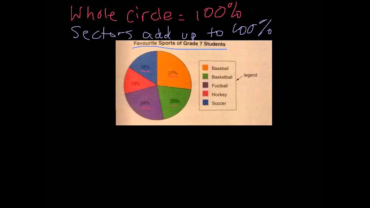 Lesson 4.6 Interpreting Circle Graphs YouTube