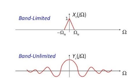 Time limited and band limited signal | Communication System