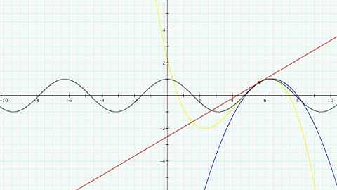 Taylor expansion of orders 1, 2, 3 of the function y = cos(x) around a moving point