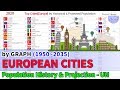 Top Cities[Europe] Population Ranking History & Projection - UN (1950~2035) [2018 released]