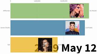 James Charles Vs Tati Vs Jeffreestar 2018 May - 2020 April