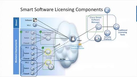 Cisco Smart Licensing on Wireless LAN Controllers