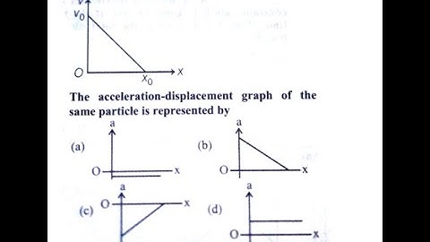 The velocity displacement graph of a particle is shown in the figure, the acceleration displacement