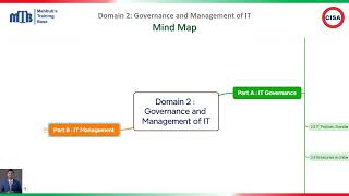 Mind Map : CISA Domain 2: Governance and Management of IT