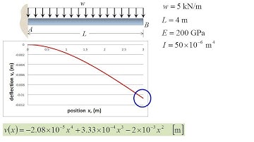 Mechanics of Materials Lecture 23: Deformation of Straight beams. The elastic curve