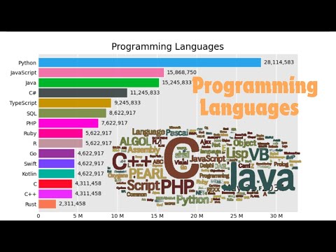 Javascript or Python: What to learn ? | Most popular programming languages (1990-2035) predicted