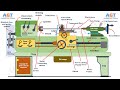 Construction details and operation of different parts of a lathe machine