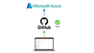 How to deploy Spring boot app to azure with GitHub actions!