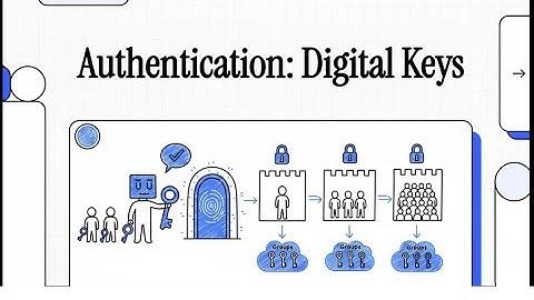 Authentication, Authorization, and Accounting Explained  CompTIA Security+ SY0-701  Domain 1.2