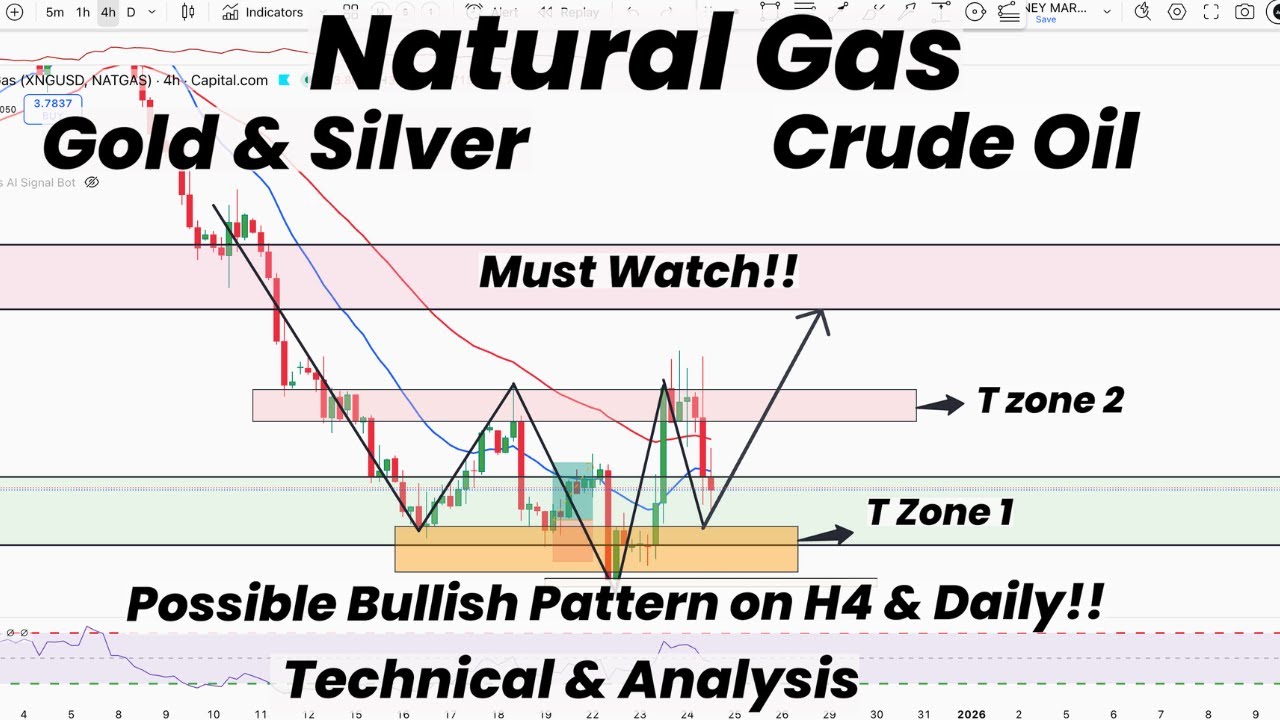 Natural Gas Possible Bullish Pattern on H4 & D1|T Zones| Gold|Silver ...
