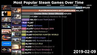 Most Popular Steam Games 2008-2024