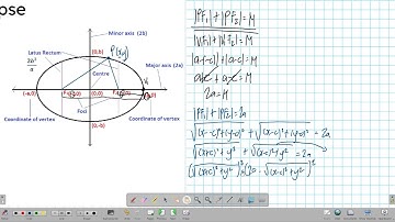 Ellipse Part 1: Introduction and Derivation of Equation in Standard Form