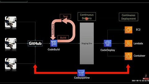 2- Part1 | AWS CodeBuild CodeDeploy CodePipeline | Deploy static website on s3 bucket | CICD on AWS