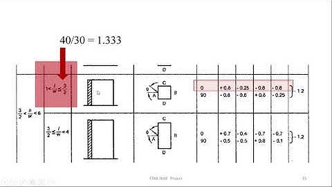 Etabs Wind Load IS code 875 part-3