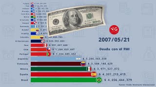 Deuda con el Fondo Monetario Internacional  Latinoamérica, España y Portugal  Gráficos VG