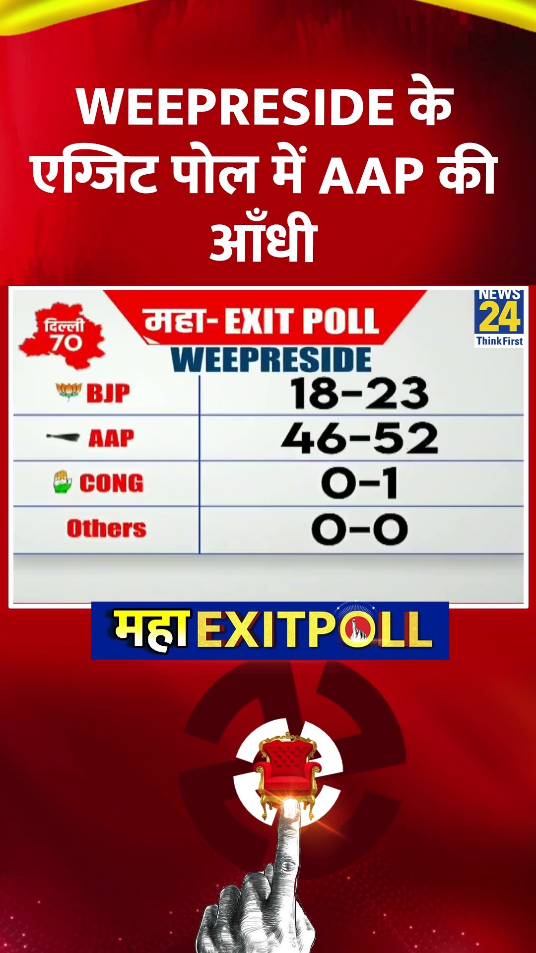 Delhi Elections Exit Poll:  Weepreside के एग्जिट पोल में AAP की आँधी, वीडियो में देखिए