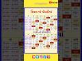 Choghadiya Panchang Din Ka Gujaraticalendar Shorts Shortsfeed Shortvideo Viral Gk Choghadiya Panchang Din Ka Gujaraticalendar Shorts Shortsfeed Shortvideo Viral Gk