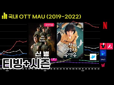 0382 🎞국내 OTT 월간 이용자 수 순위: 넷플릭스·웨이브·티빙·쿠팡플레이·디즈니+·시즌·왓챠 ft. 티빙+시즌 합병 (2019-2022)