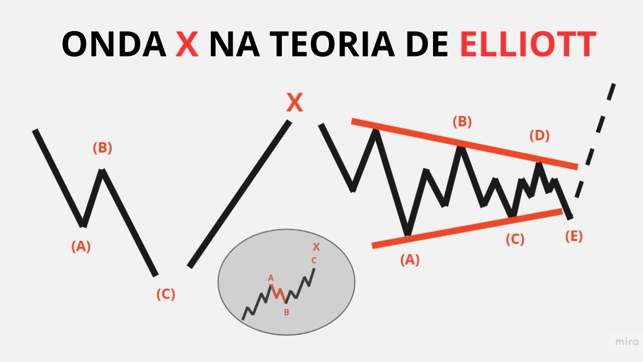 A Onda X Na TEORIA DE ELLIOTT O Que Como Identificar E DOMINAR As a-onda-x-na-teoria-de-elliott-o-que-como-identificar-e-dominar-as
