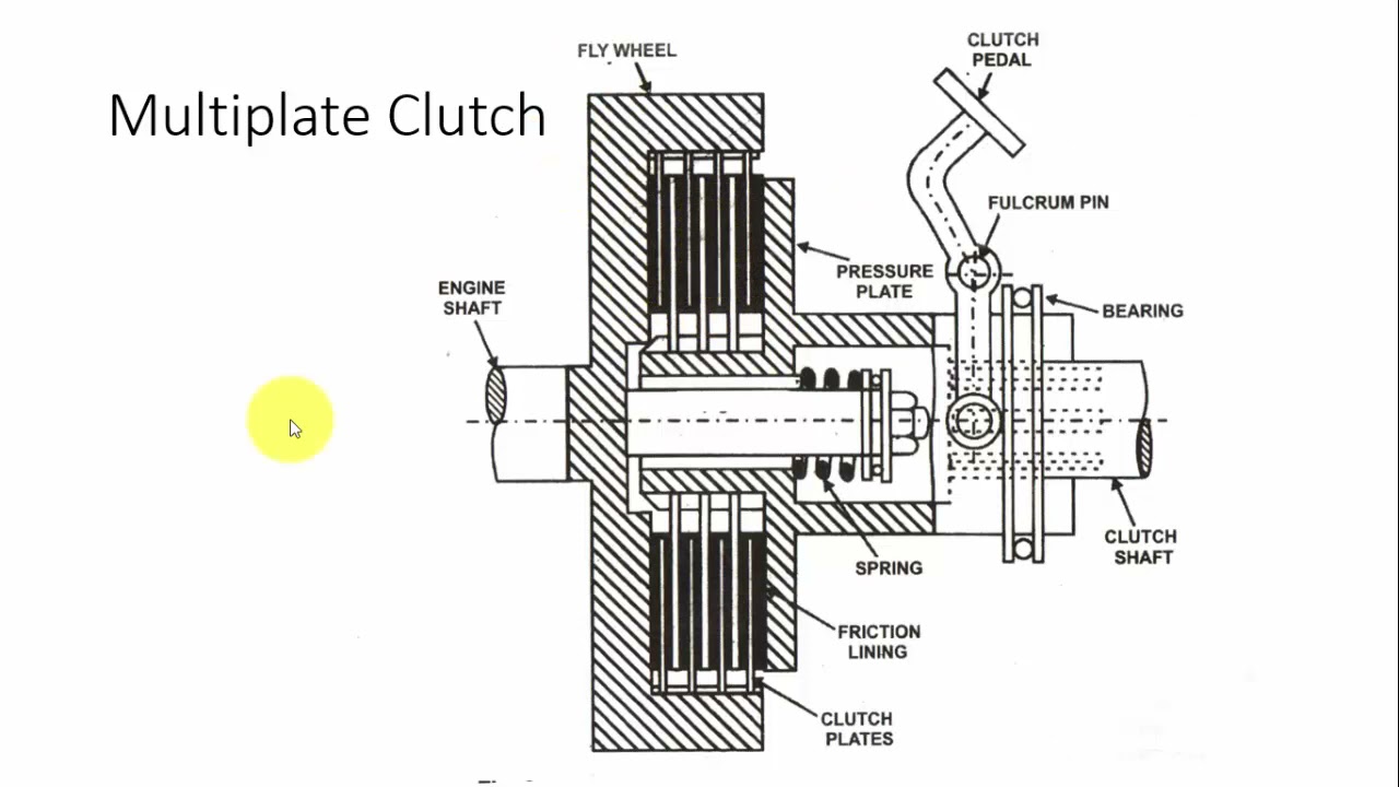 Types of clutches, How clutch works, Construction and Working