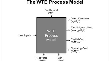 Thermal Conversion and Waste-to-Energy Life-Cycle Process Modeling