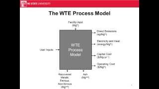 Thermal Conversion and Waste-to-Energy Life-Cycle Process Modeling
