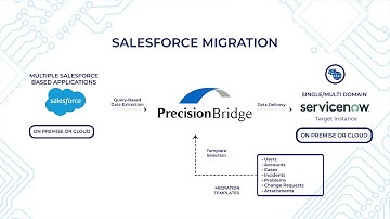 Salesforce to ServiceNow Migration