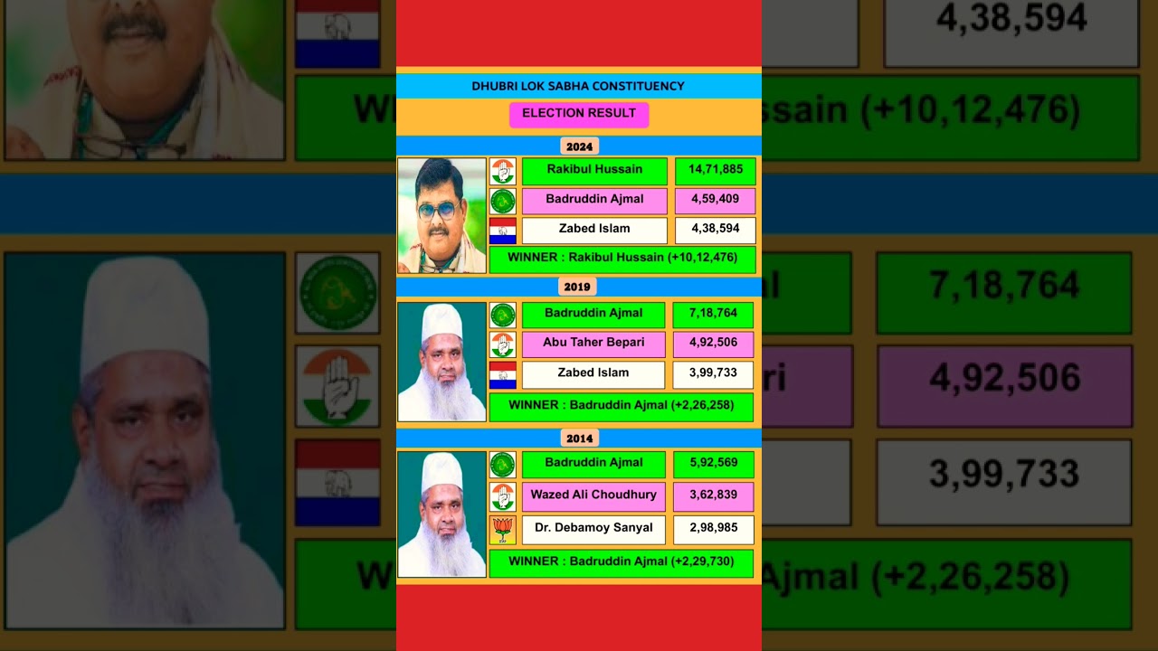 Mini Bangladesh constituency Dhubri Assam Sudhanshu Trivedi BJP AIUDF congress.Ajmal Rakibul .