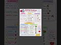 Hypertension #short # QUICK REVISION