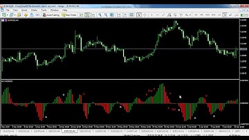 Financial Markets Analysis - Technical indicator - Accelerator Oscillator (AC)