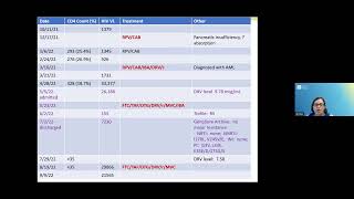 Case Report Of A Patient With Hiv And Aml Persistent Viremia Despite Appropriate Art