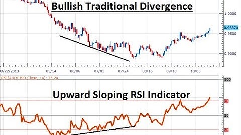 Cryptocurrency and Forex Trading using Divergence with RSI, MACD or Stochastics