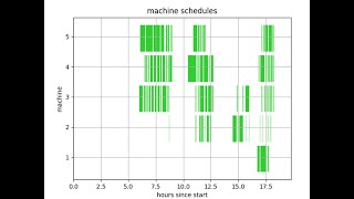 Heuristic job shop scheduling in Python
