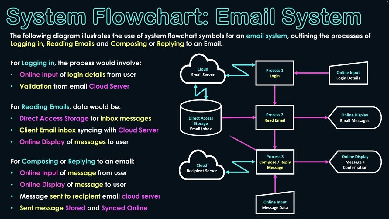 System Flowchart Example: Email System - YouTube