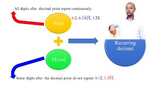 Recurring Repeating decimals