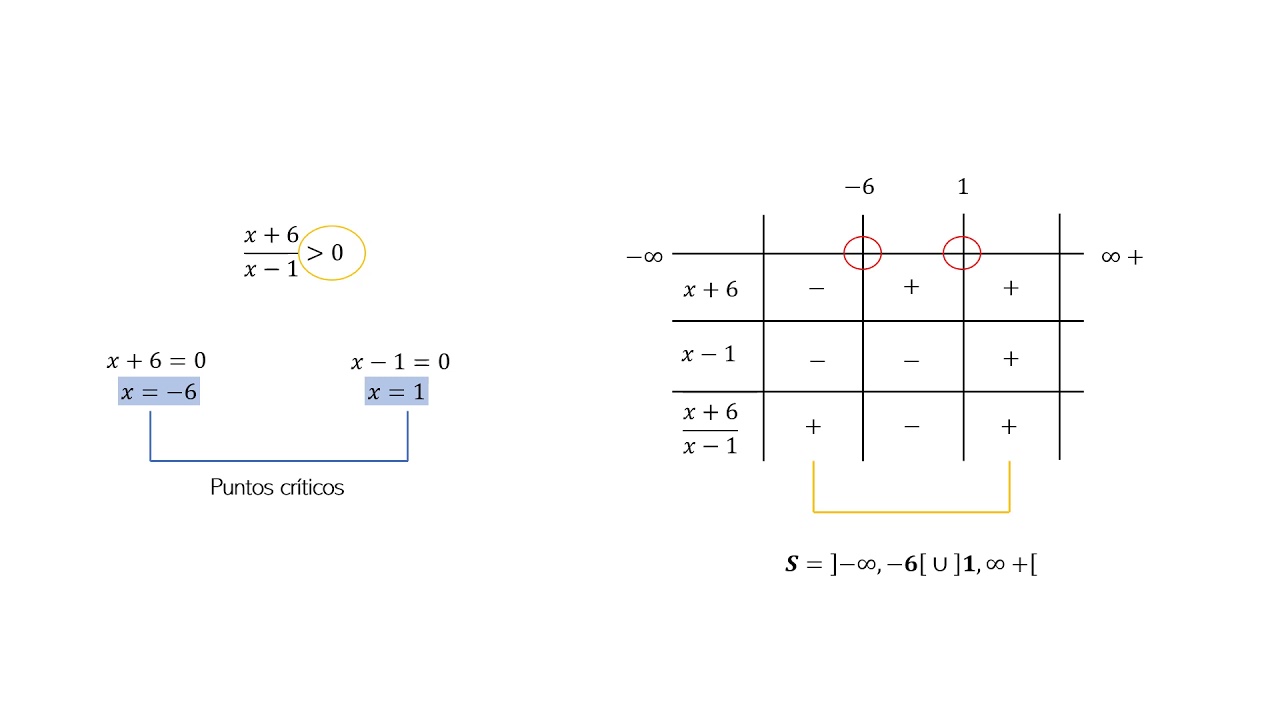 50. Diagrama de signos