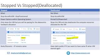 15. Azure Virtual Machine States (Power State and Provisioning State)