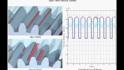 SIMPACK Multibody Simulation (MBS) - Driveline - Gear Pair