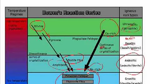 Bowen's  Reaction Series