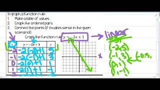 Algebra I - 4.4 Graphing a Function Rule