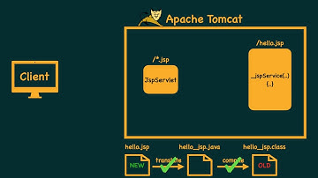 Introduction to JavaServer Pages (JSP)