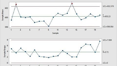 Making X-bar R Chart on Minitab