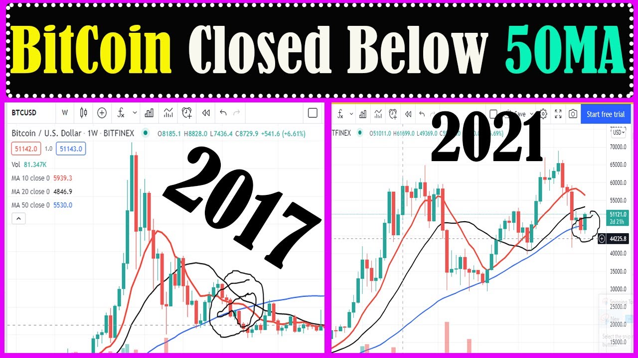 BitCoin Latest Update || Bitcoin in danger Zoon || Weekly 50MA Broken -  YouTube
