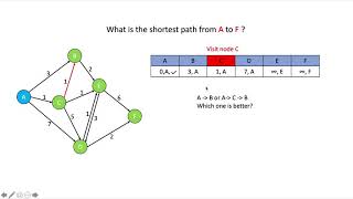 Dijkstra's Algorithm Execution Example Part1