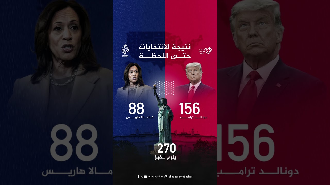 عاجل | نتائج أولية: ترامب يحصد 230 صوتا في المجمع الانتخابي مقابل 210 لهاريس