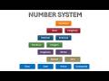 Learn the Number System Fast | Natural to Imaginary Numbers Explained in 5 minutes