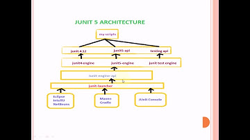 JUnit 5 Architecture