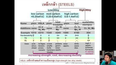 Engineering Materials: Chapter 11 Part 1/3