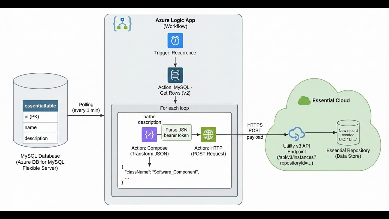Integrating Microsoft Azure database with Essential Cloud using Logic ...